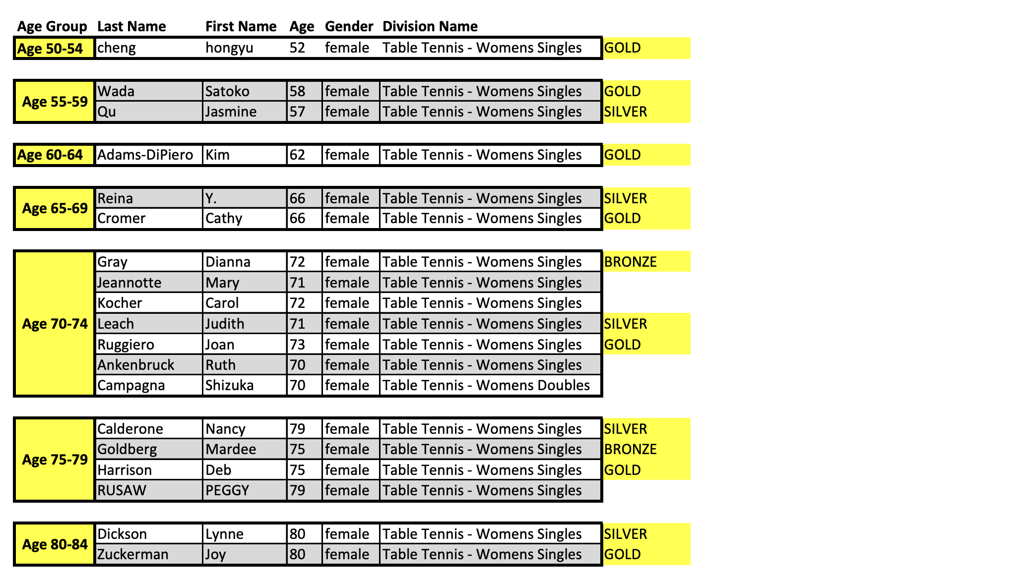 Celebrating Excellence: Results of the 2023 Gainesville Senior Table Tennis Games